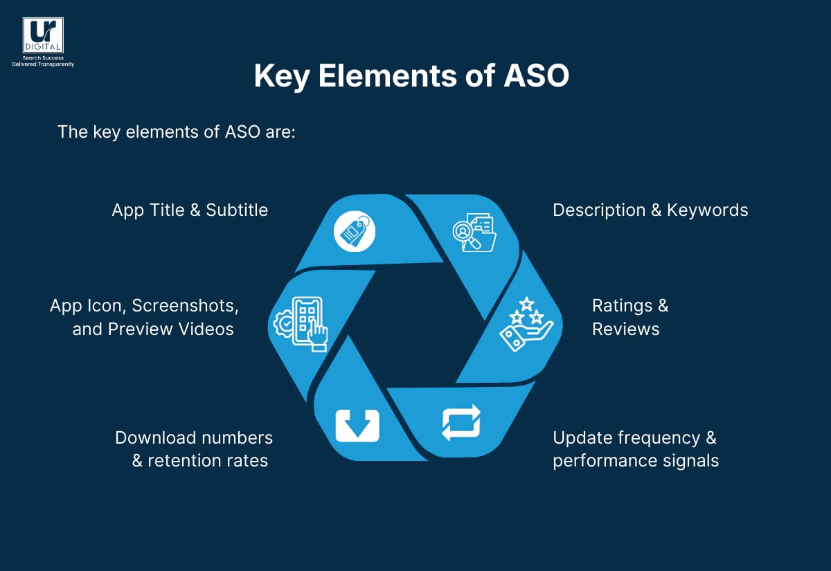 an image showing the key elements of ASO success