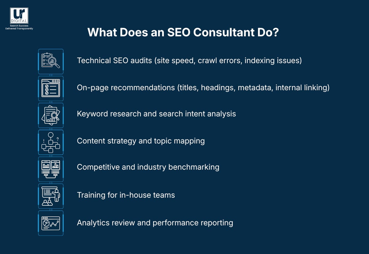 An image with icons showing What Does an SEO Consultant Do? • Technical SEO audits (site speed, crawl errors, indexing issues) • On-page recommendations (titles, headings, metadata, internal linking) • Keyword research and search intent analysis • Content strategy and topic mapping • Competitive and industry benchmarking • Training for in-house teams • Analytics review and performance reporting