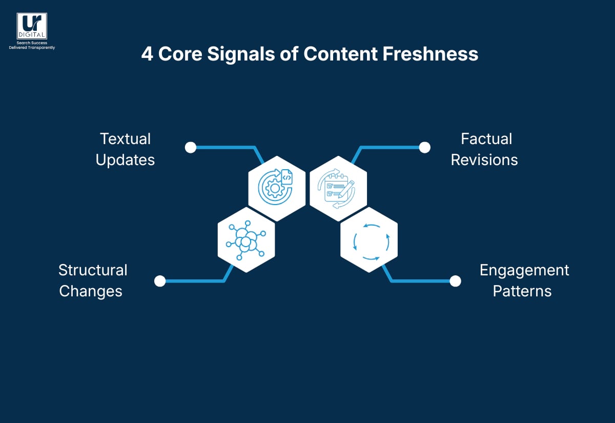 Four core signals of content freshness, Textual updates, Factual revisions, Structural changes and Engagement patterns.