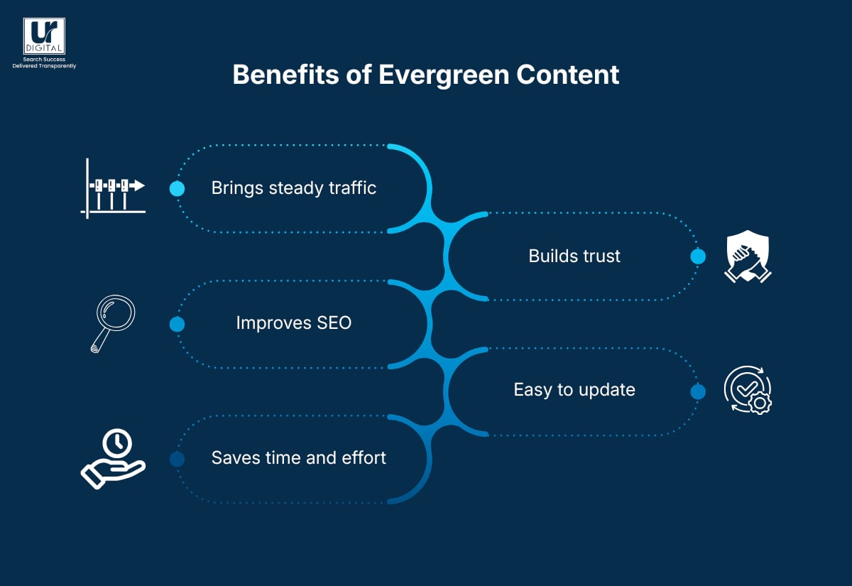 Benefits of evergreen content blog image