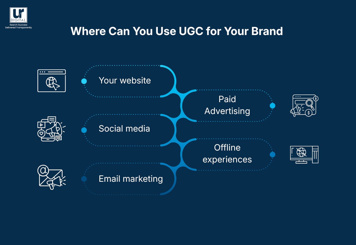 Image showing where can you use UGC content for your brand includes your website, social media, paid advertising, email marketing and offline experiences.