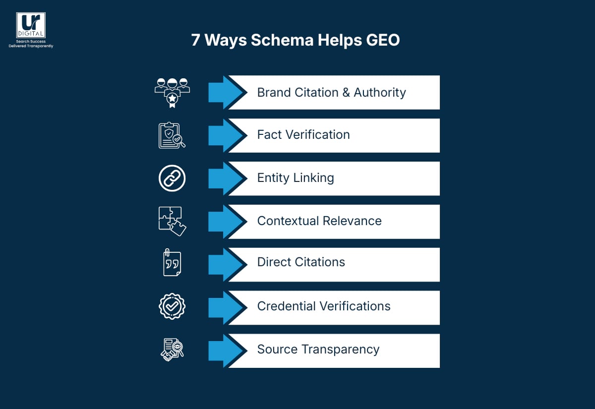 Seven ways schema helps GEO