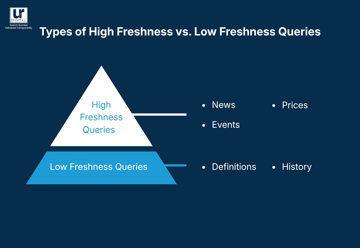 Types of high freshness vs low freshness queries.