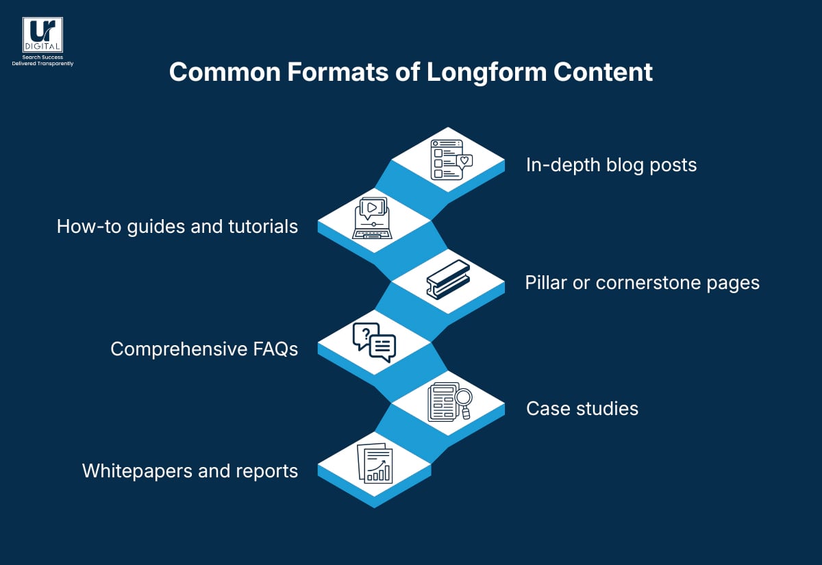 Common formats of longform content, In-depth blog post, How-to guides and tutorials, Pillar or cornerstone pages, Comprehensive FAQs, Case studies and Whitepapers and reports.