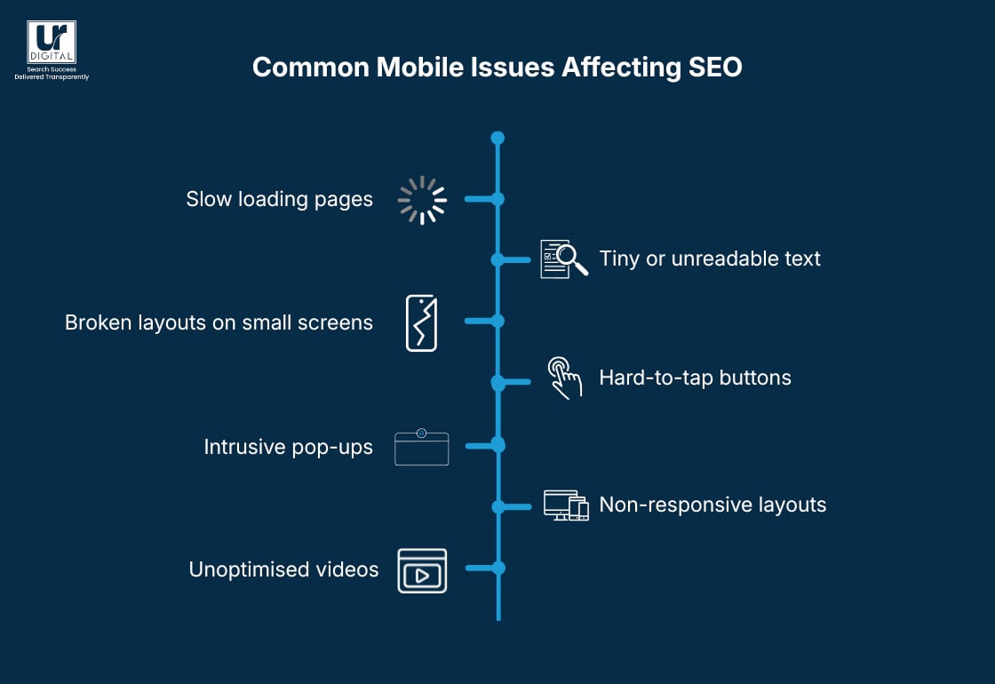 Image showing common mobile issues affecting SEO including, slow loading pages, tiny or unreadable text, hard to tap buttons, non responsive layouts, broken layouts, intrusive popups and unoptimised videos.