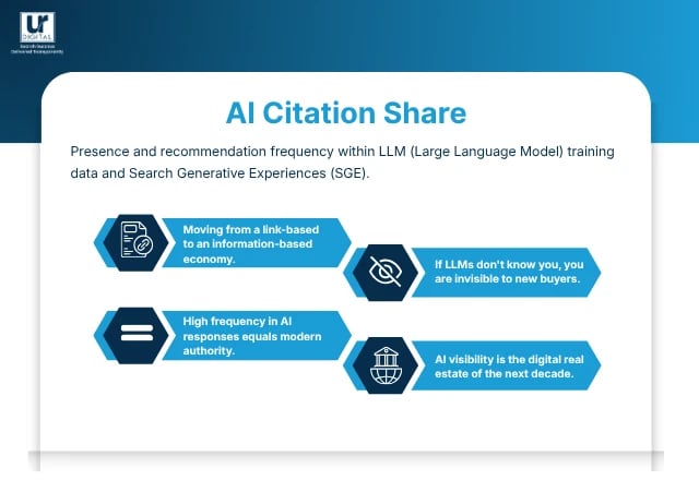 image showing Presence and recommendation frequency within LLM (Large Language Model) training data and Search Generative Experiences (SGE). • Moving from a link-based to an information-based economy. • If LLMs don't know you, you are invisible to new buyers. • High frequency in AI responses equals modern authority. • AI visibility is the digital real estate of the next decade.