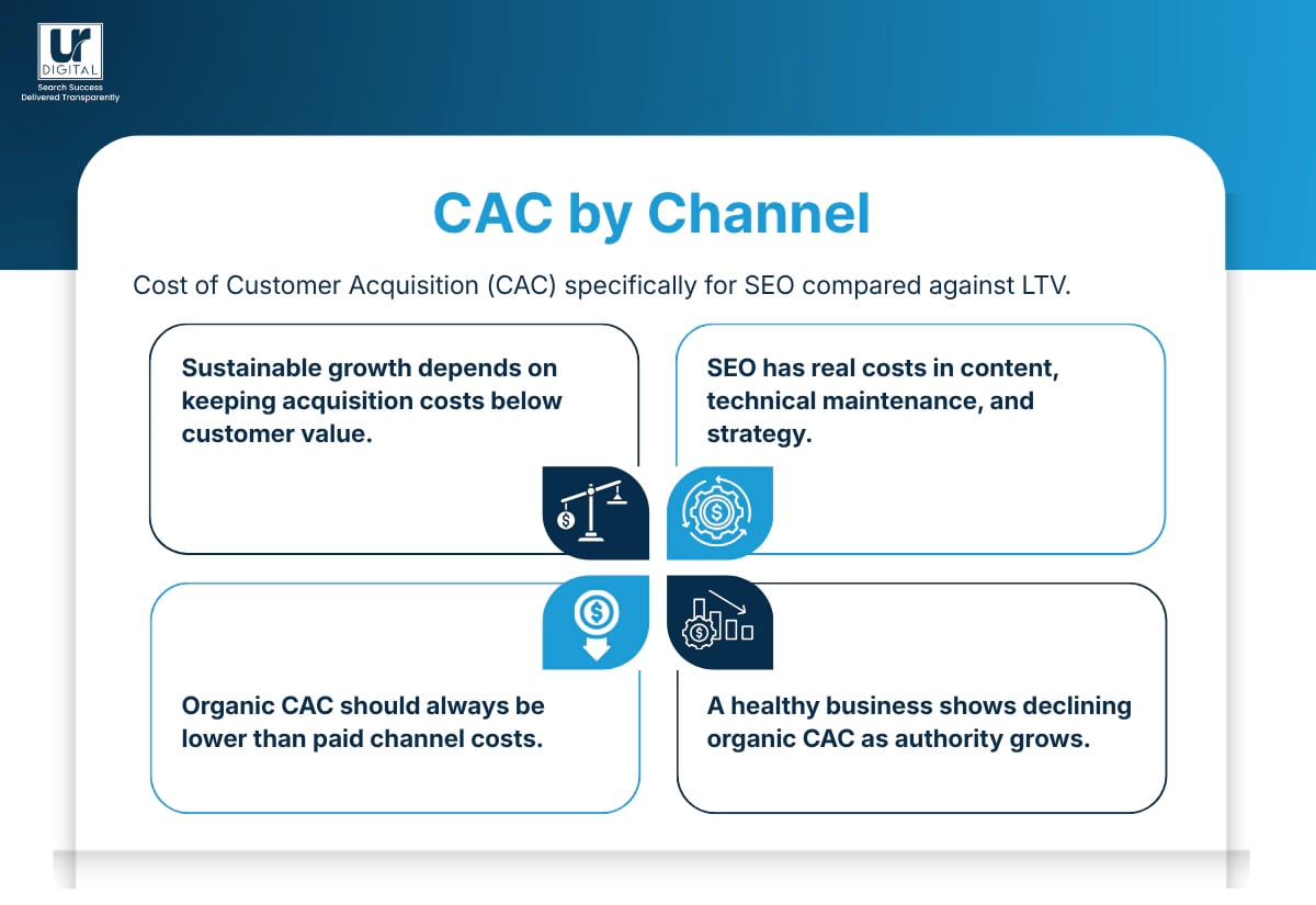 Image showing Cost of Customer Acquisition (CAC) specifically for SEO compared against LTV. • Sustainable growth depends on keeping acquisition costs below customer value. • SEO has real costs in content, technical maintenance, and strategy. • Organic CAC should always be lower than paid channel costs. • A healthy business shows declining organic CAC as authority grows.