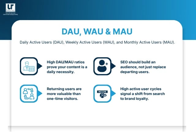 Image showing Daily Active Users (DAU), Weekly Active Users (WAU), and Monthly Active Users (MAU). • High DAU/MAU ratios prove your content is a daily necessity. • SEO should build an audience, not just replace departing users. • Returning users are more valuable than one-time visitors. • High active user cycles signal a shift from search to brand loyalty.