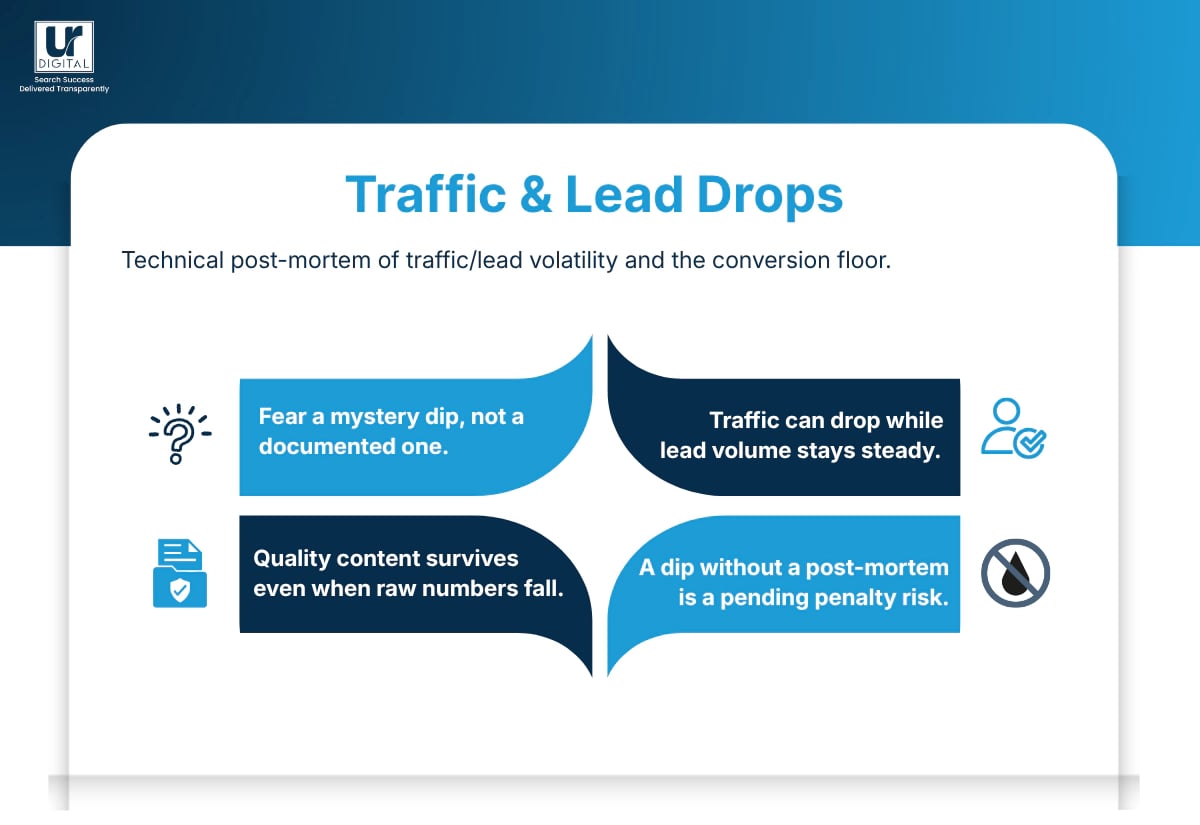 image showing Technical post-mortem of traffic/lead volatility and the conversion floor. • Fear a mystery dip, not a documented one. • Traffic can drop while lead volume stays steady. • Quality content survives even when raw numbers fall. • A dip without a post-mortem is a pending penalty risk.