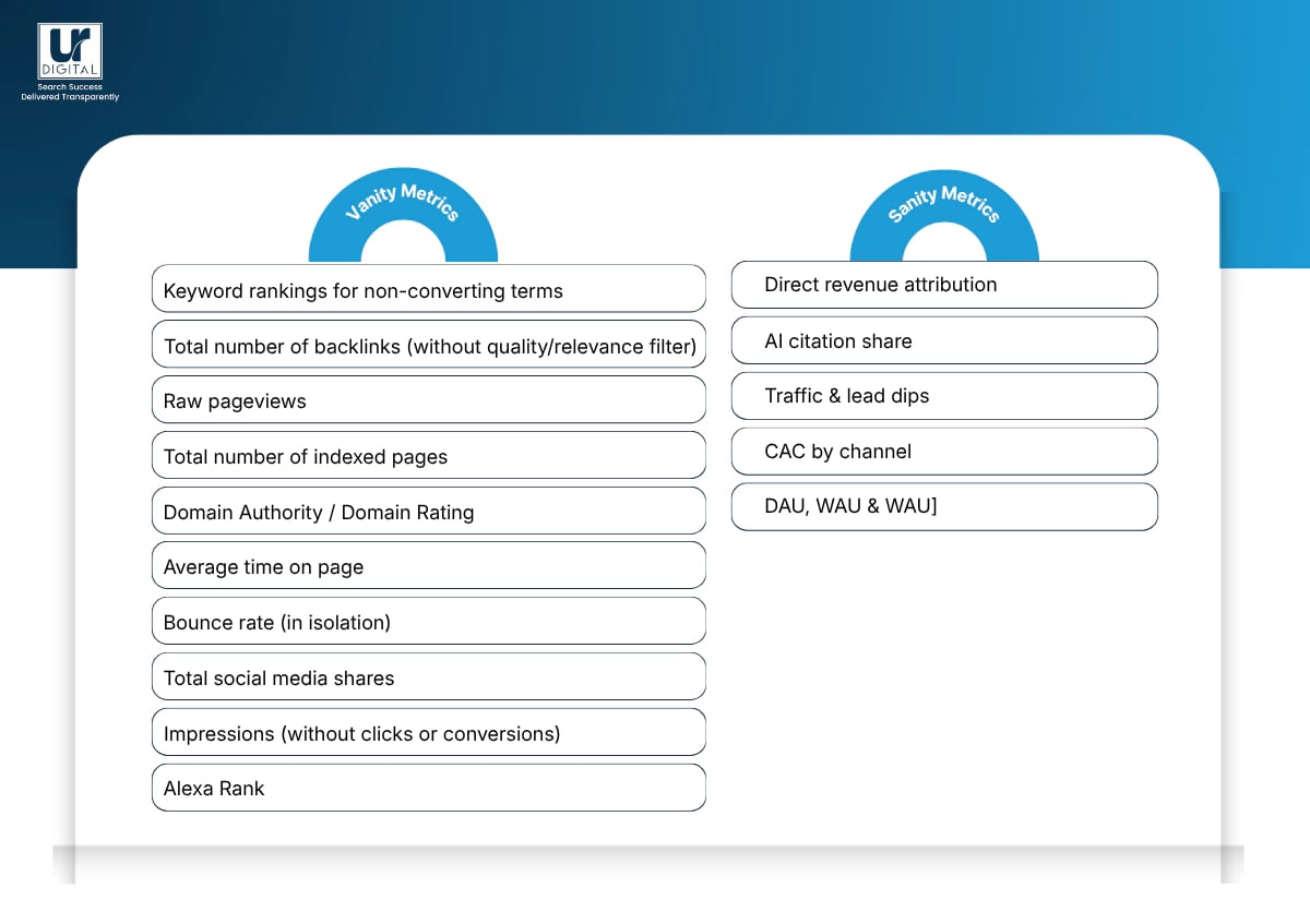 Image with two columns, left column has vanity seo metrics like domain authority and right column has sanity seo metrics like CAC by channel and DAU, WAU, MAU and others.