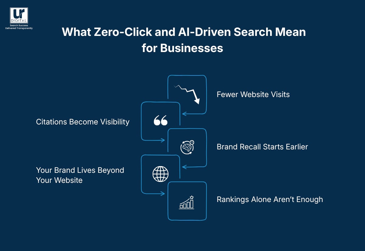 What Zero Click and AI Driven Search Mean for Businesses