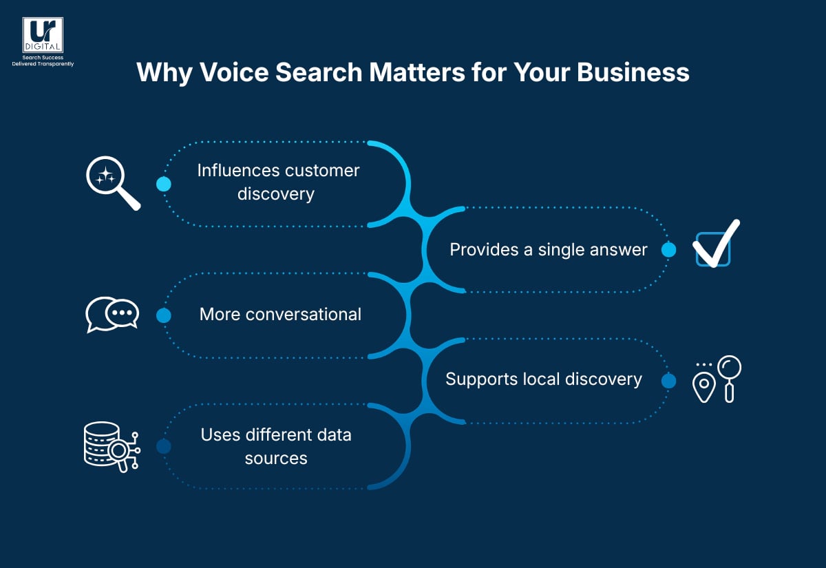 Why Voice Search Matters for Your Business Blog Image