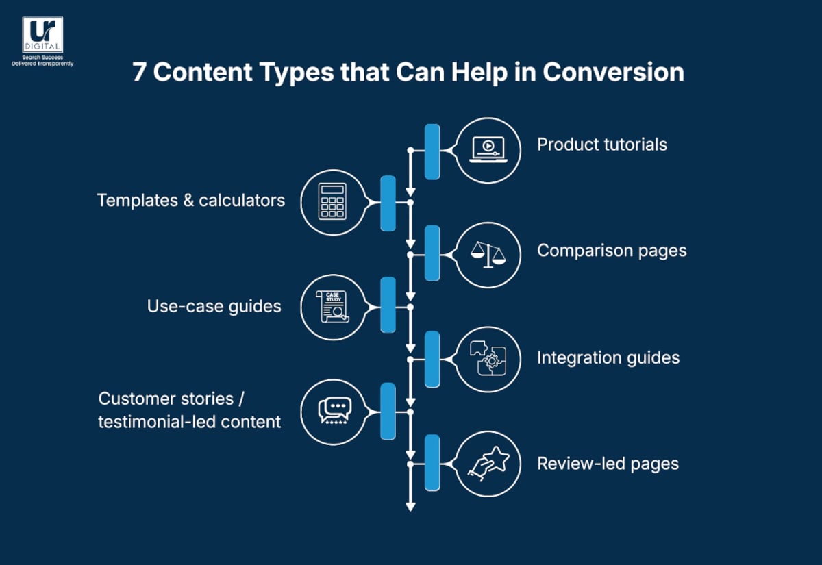 7 Content Types that Can Help in Conversions blog image
