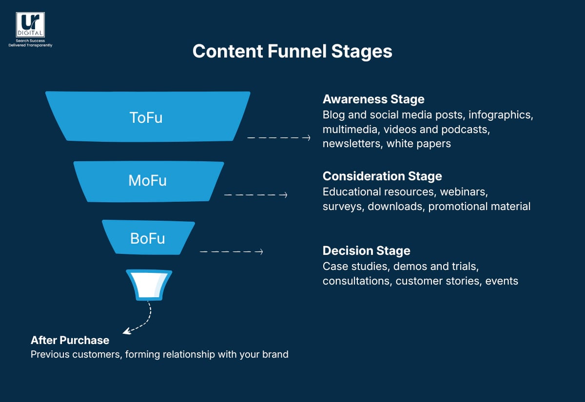 Content Funnel Stages Blog Image