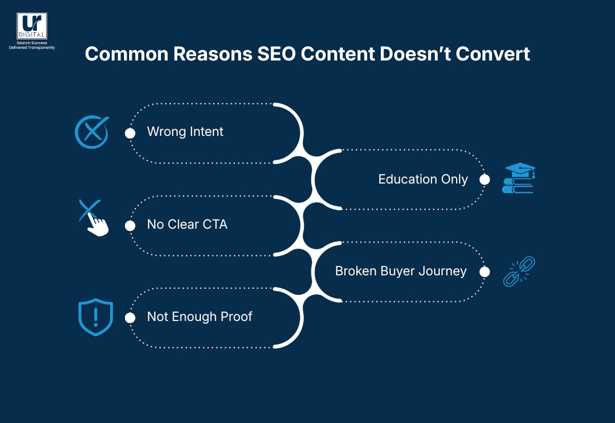 Common Reasons SEO Content Doesn't Convert Blog Image