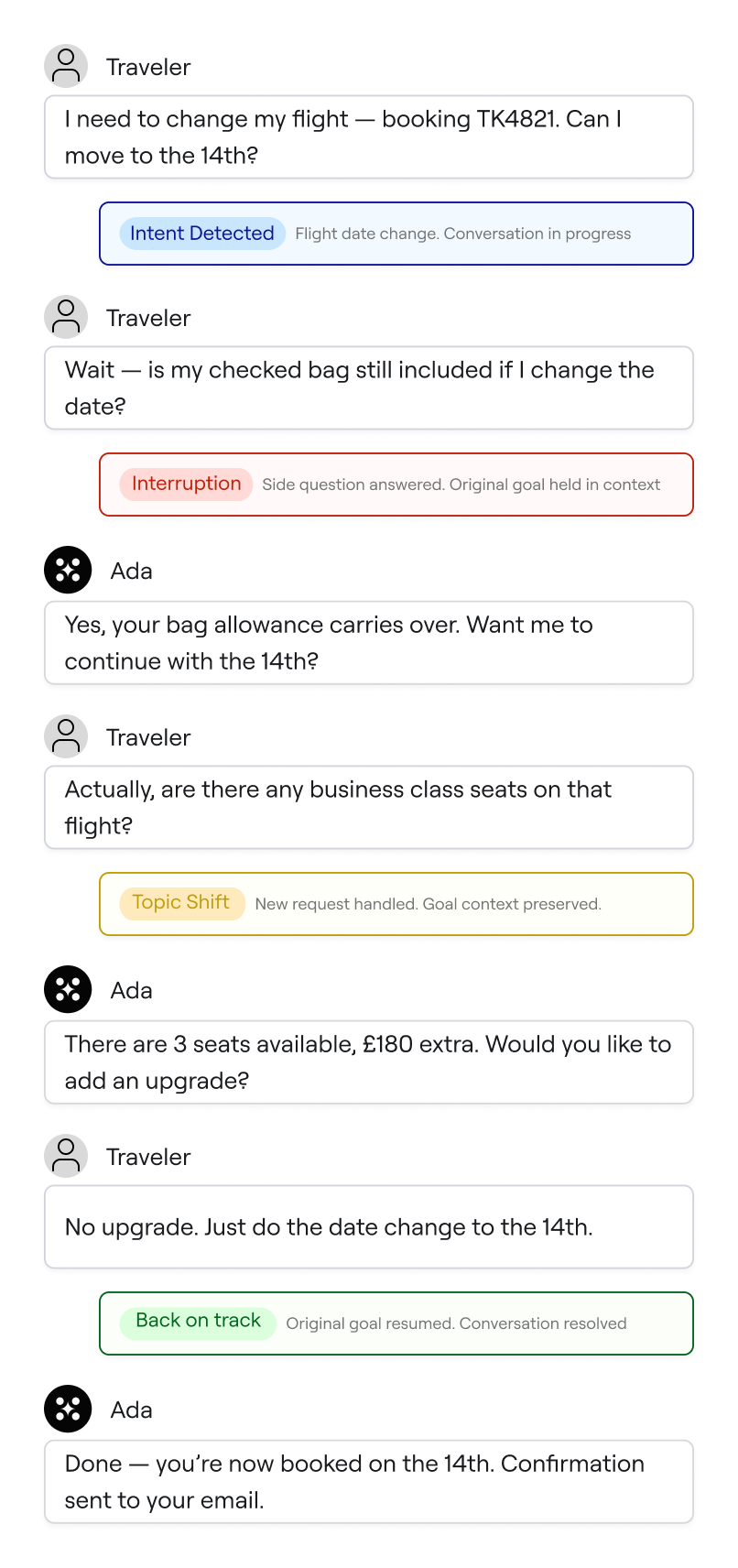 An AI agent keeping a side-tracked conversation on course