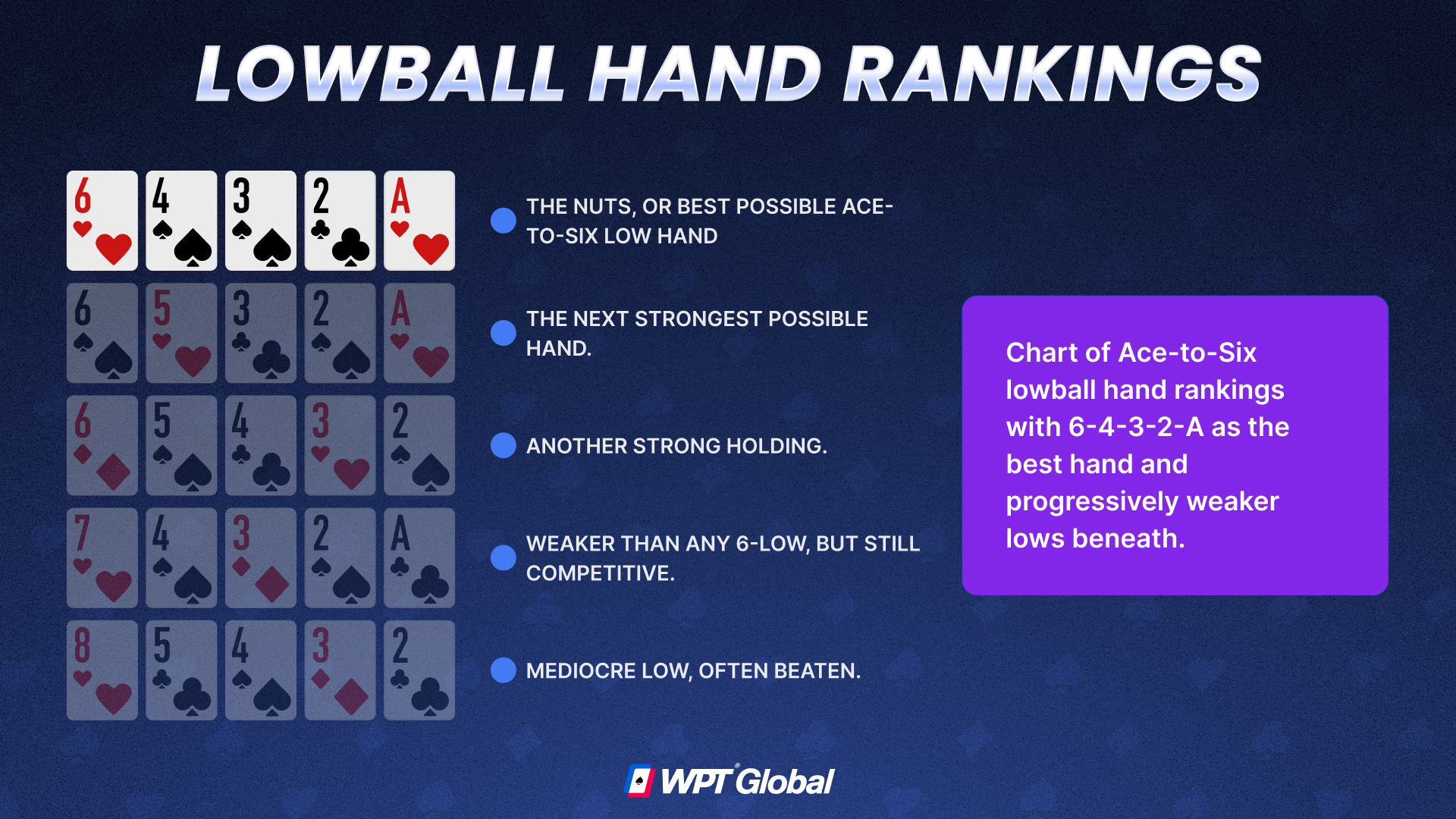 Chart of Ace-to-Six lowball hand rankings with 6-4-3-2-A as the best hand and progressively weaker lows beneath