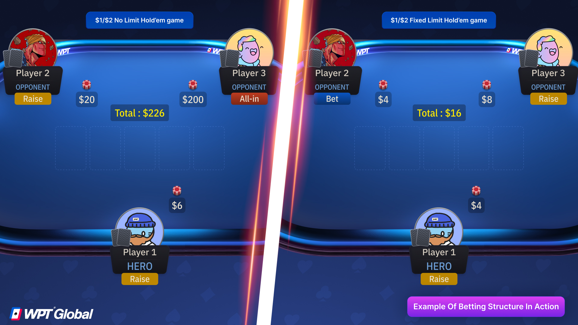 Example showing betting differences between no limit and fixed limit poker