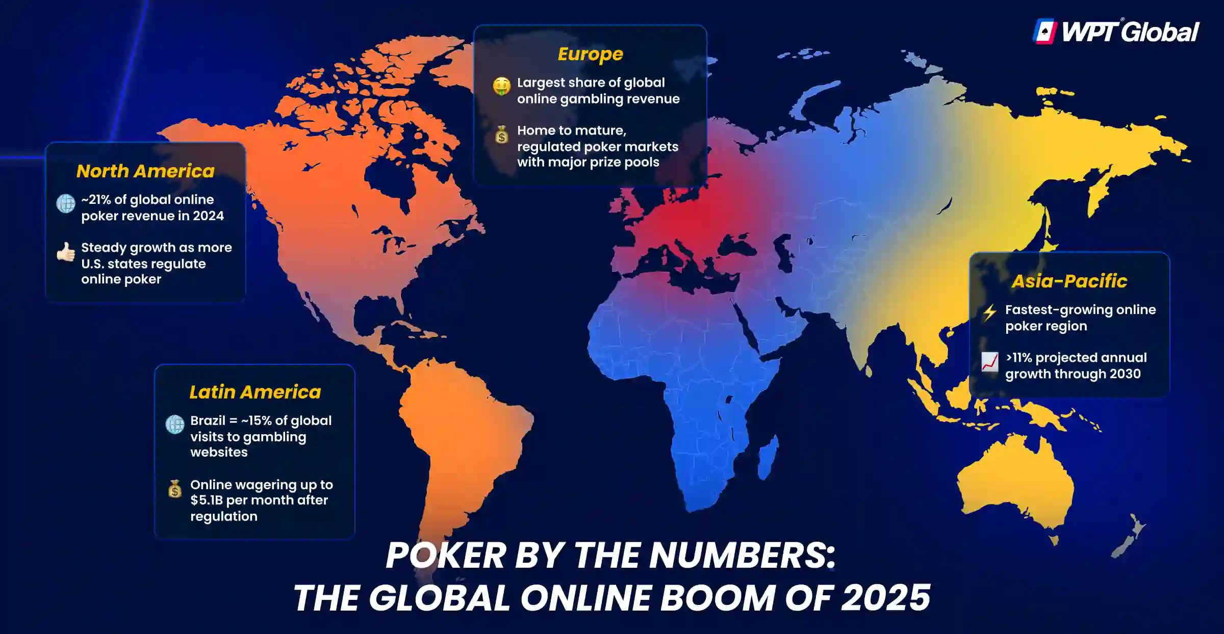 World map infographic titled ‘Poker by the Numbers: The Global Online Boom of 2025.’ North America highlighted with notes about ~21 percent of global online poker revenue in 2024 and steady growth from new U.S. regulation. Latin America shows Brazil contr