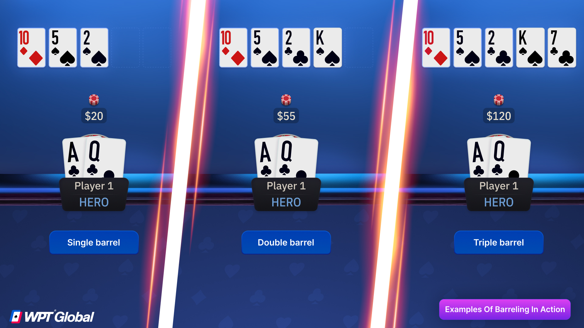 Poker player betting across three streets to represent barreling strategy