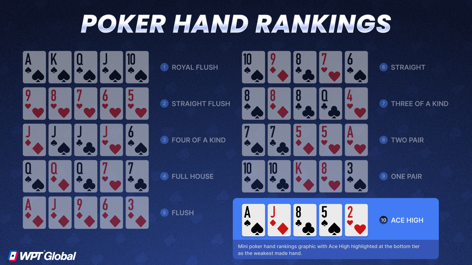 Mini poker hand rankings graphic with Ace High highlighted at the bottom tier as the weakest made hand.