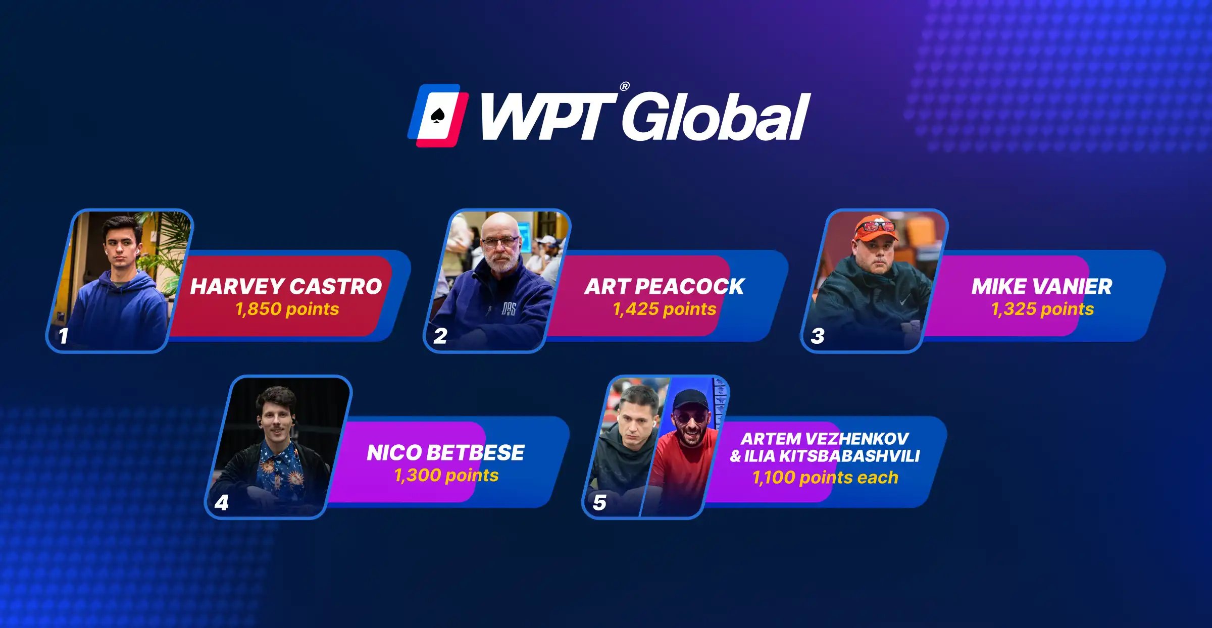 WPT Global Player of the Year leaderboard showing Harvey Castro, Art Peacock, Mike Vanier, Nico Betbese, Artem Vezhenkov, and Ilia Kitsbabashvili with their 2025 points.