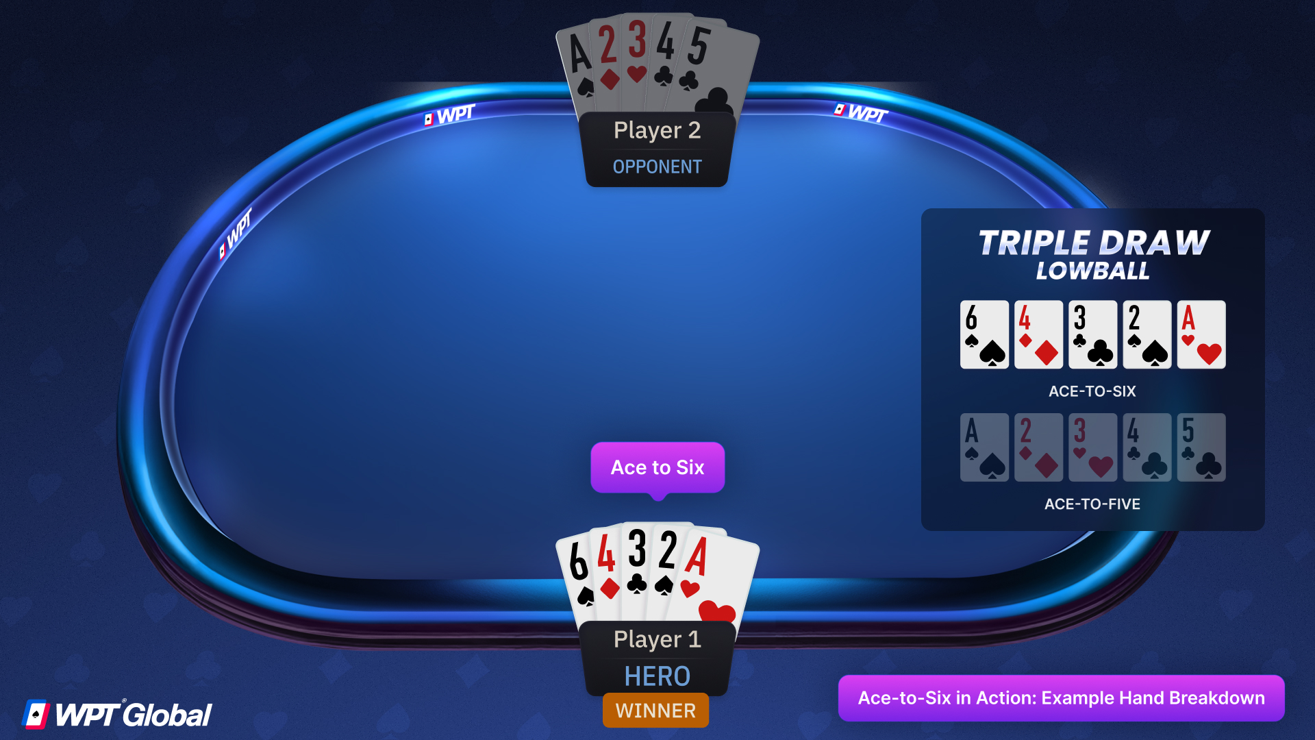 riple Draw Lowball hand example with 6♠ 4♦ 3♣ 2♠ A♥ winning as a 6-4 low against opponent’s A♠ 2♦ 3♥ 4♣ 5♣ wheel hand.