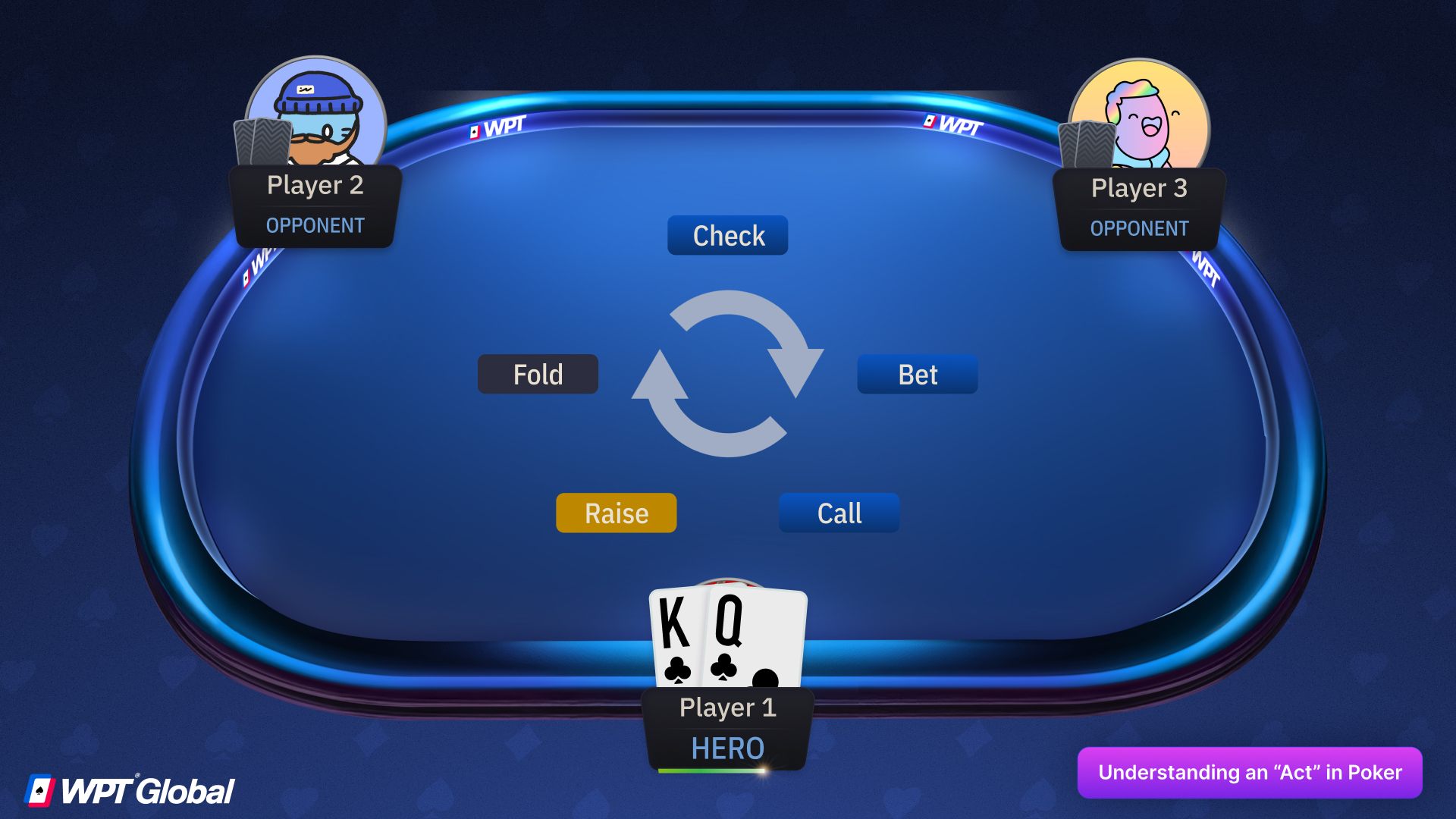 Poker table graphic with clockwise arrows showing available actions: check, bet, call, raise, and fold to illustrate an act in poker