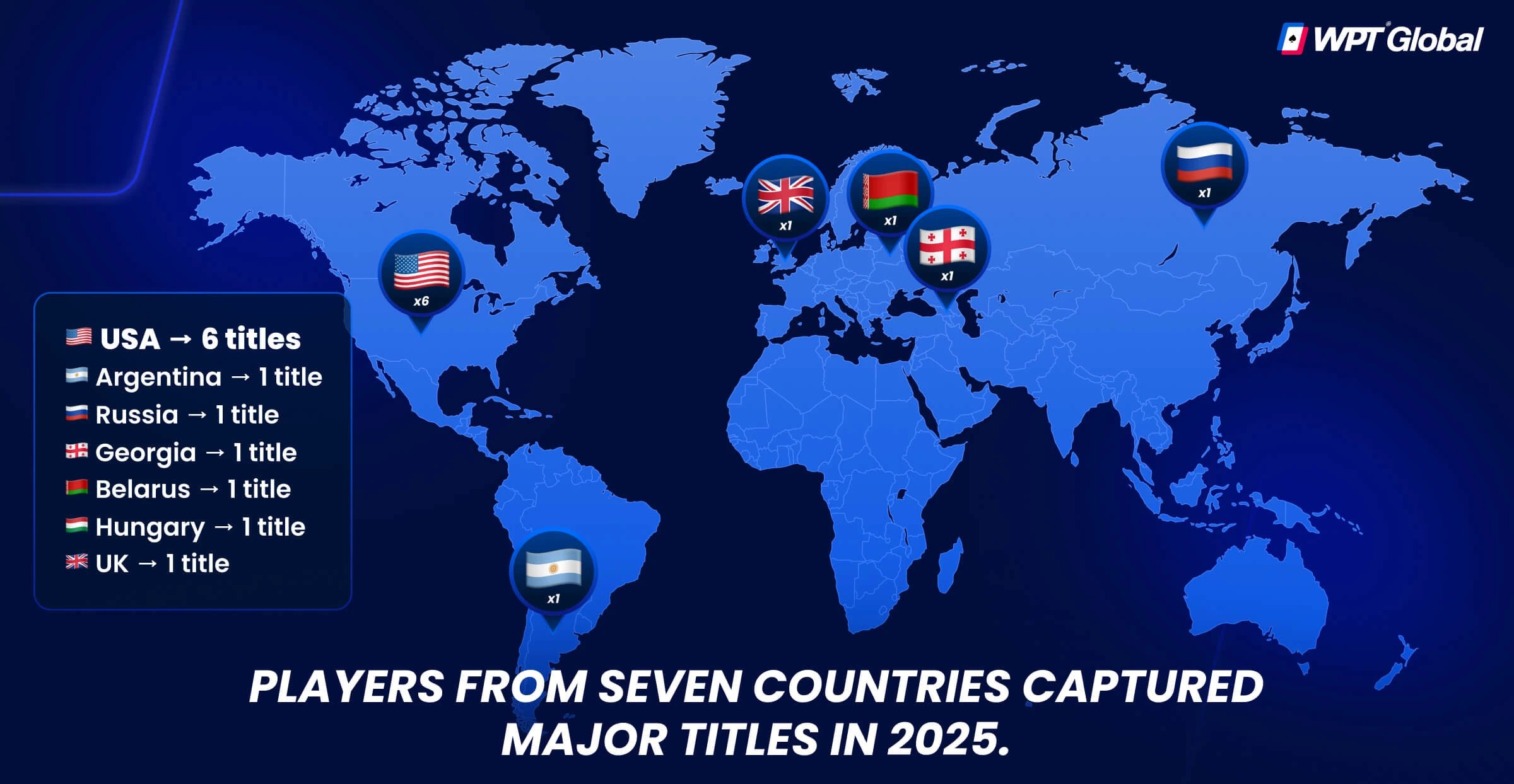 World map infographic highlighting the seven countries whose players captured WPT® titles in 2025. The USA leads with six titles, followed by one each from Argentina, Russia, Georgia, Belarus, Hungary, and the UK. Designed with WPT® Global branding and na