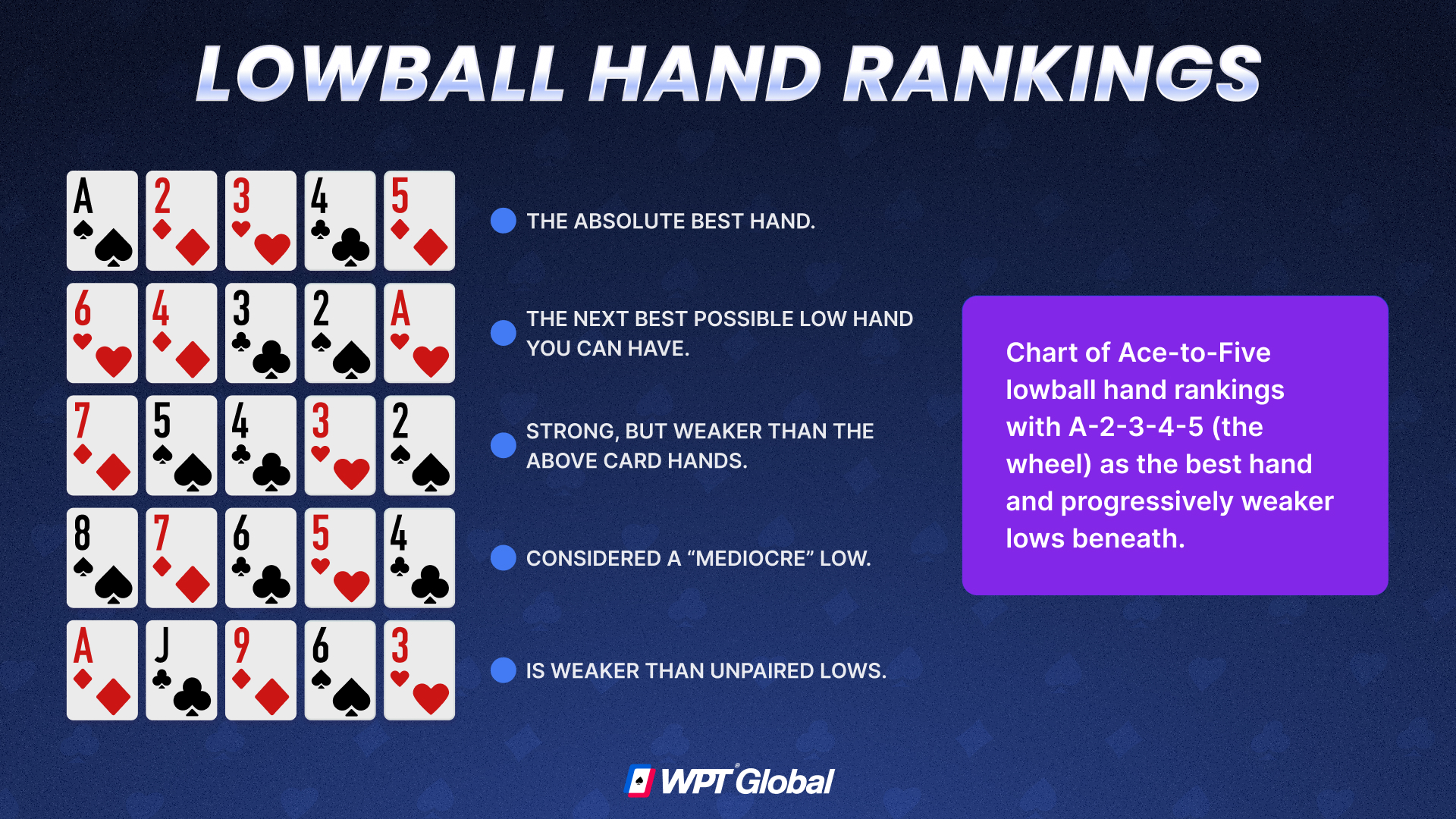 Chart of Ace-to-Five lowball hand rankings with A-2-3-4-5 (the wheel) as the best hand and progressively weaker lows beneath.
