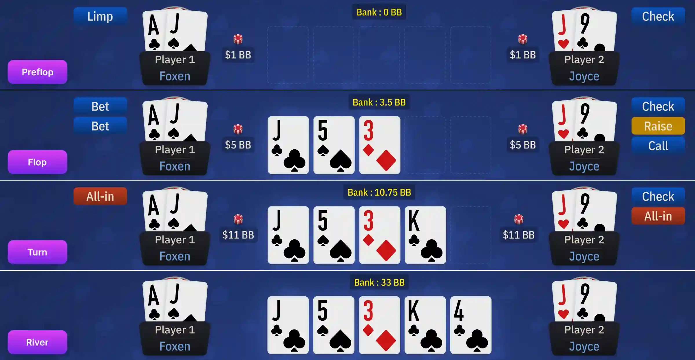 Hand-history graphic showing Alex Foxen’s A-J beating Toby Joyce’s J-9 on J-5-3-K-4, with preflop, flop, turn, river actions.
