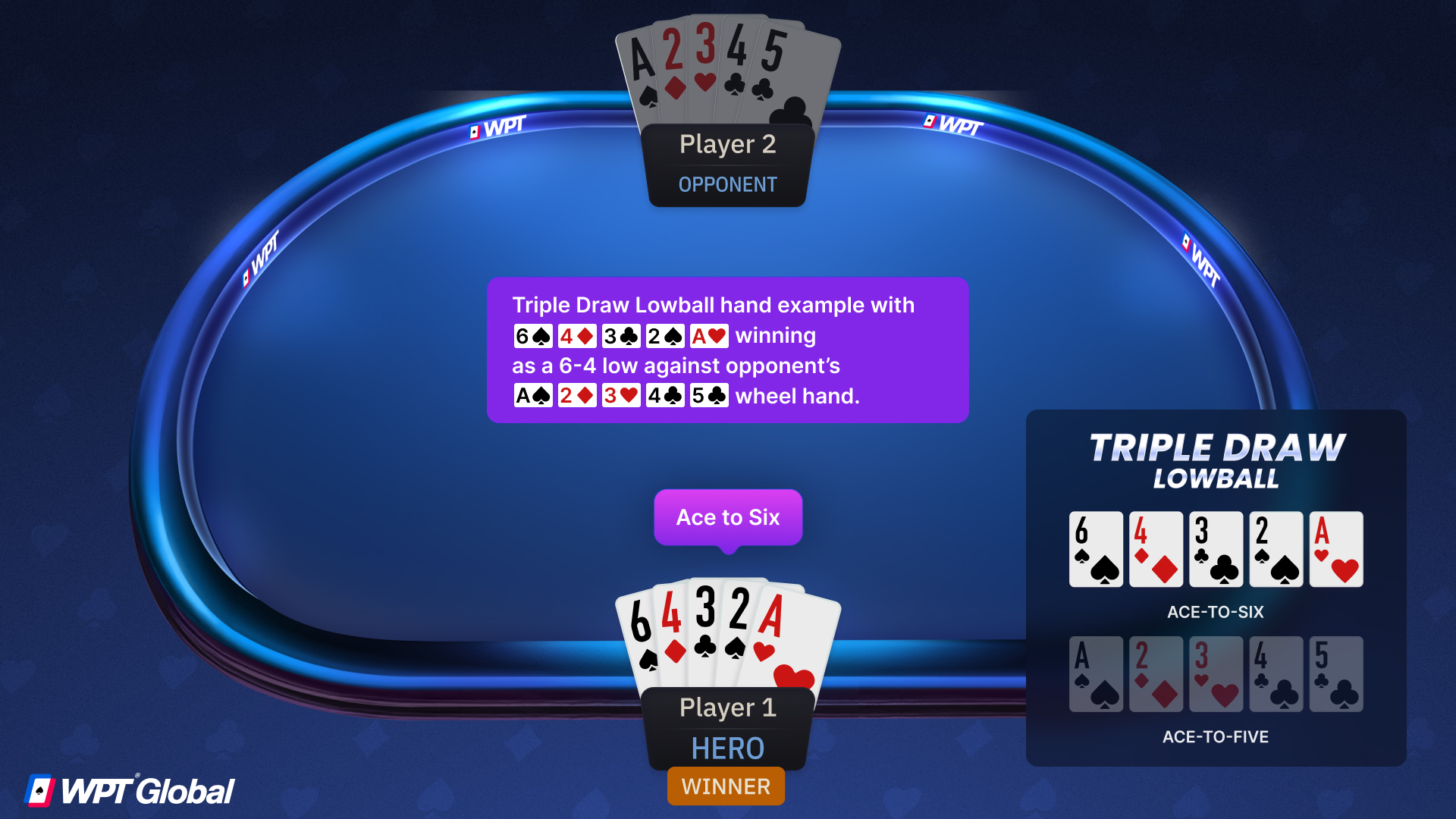 riple Draw Lowball hand example with 6♠ 4♦ 3♣ 2♠ A♥ winning as a 6-4 low against opponent’s A♠ 2♦ 3♥ 4♣ 5♣ wheel hand.