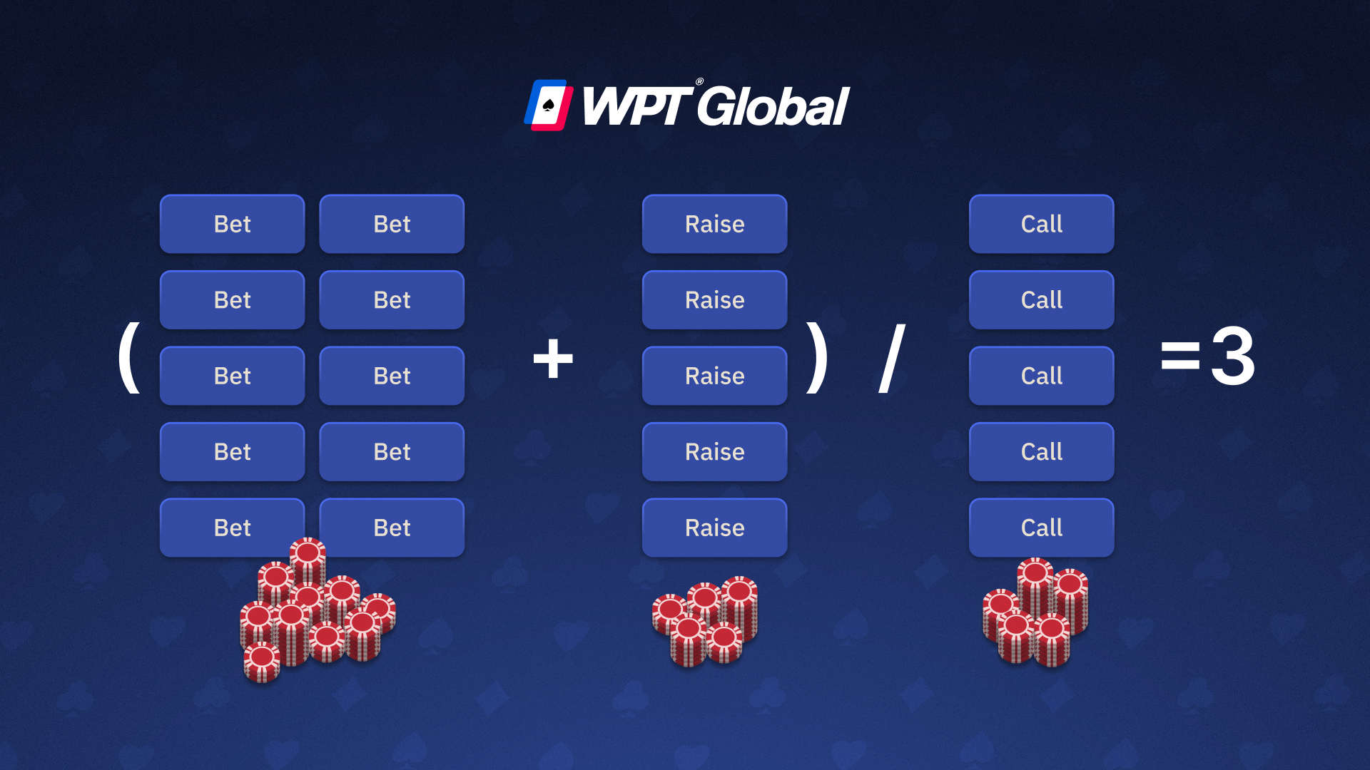 Diagram of poker aggression factor calculation with bets, raises, and calls