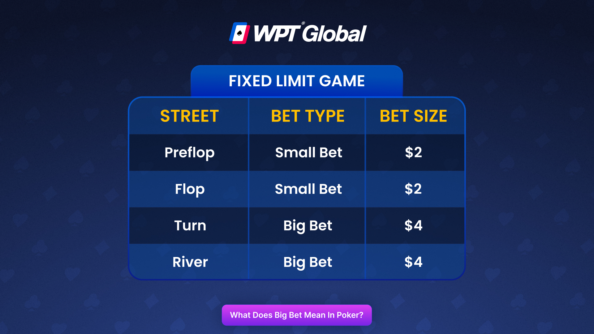 Poker chart showing the difference between a small bet and a big bet in fixed limit