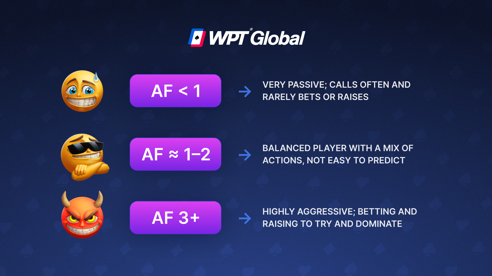 Poker player types shown by aggression factor ranges