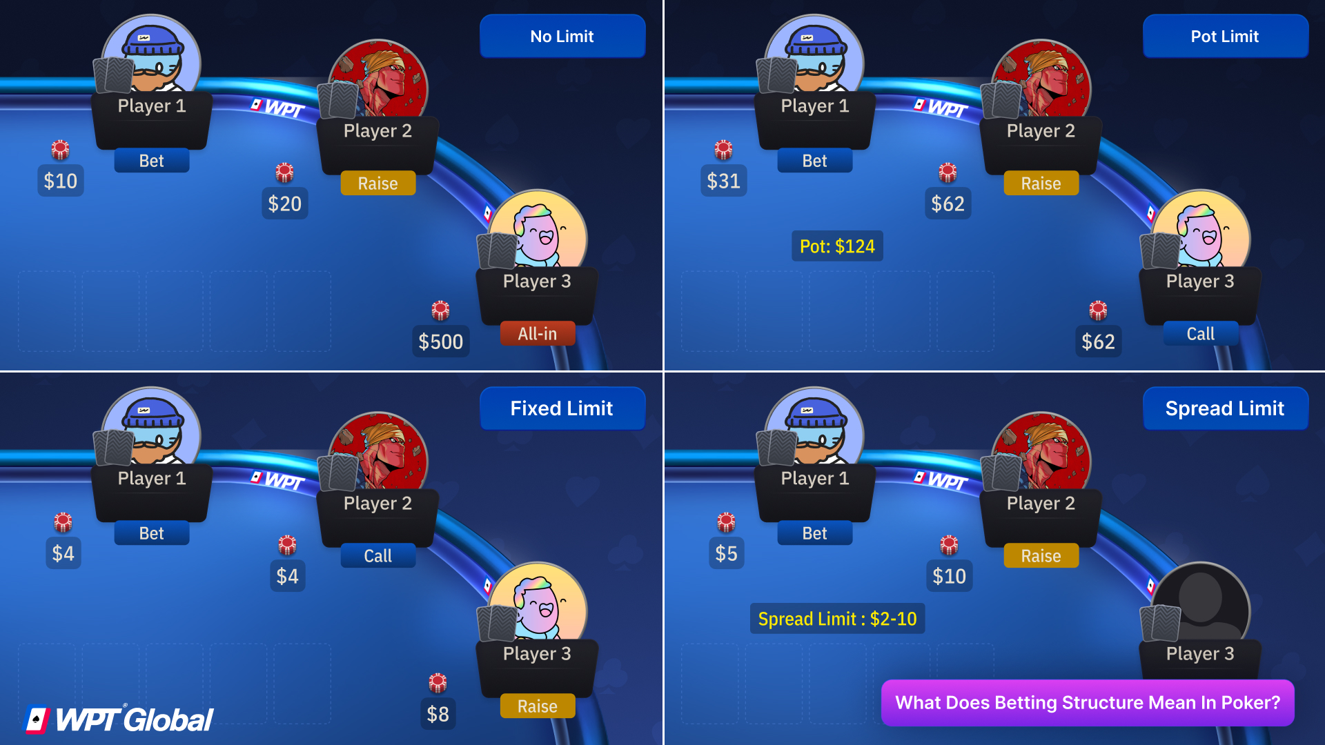 Poker table diagram comparing no limit, pot limit, and fixed limit betting structures