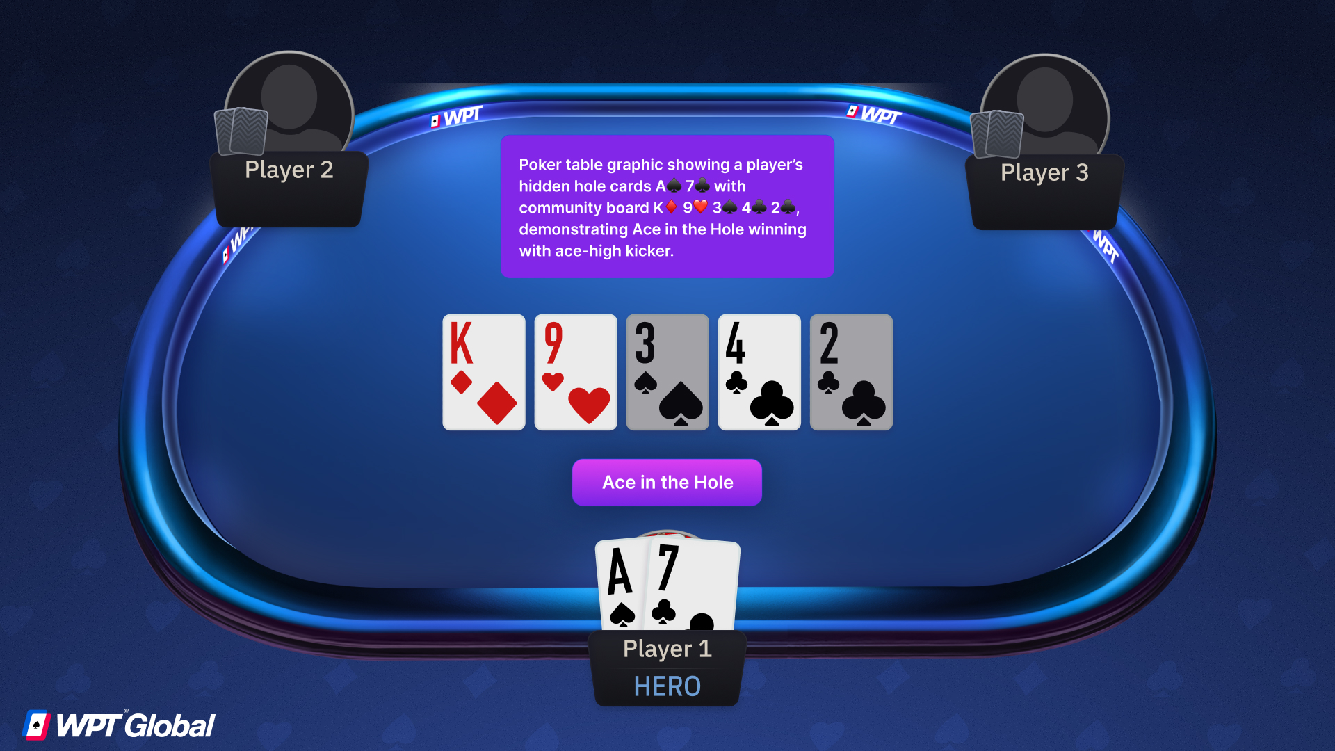 Poker table graphic showing a player’s hidden hole cards A♠ 7♣ with community board K♦ 9♥ 3♠ 4♣ 2♣, demonstrating Ace in the Hole winning with ace-high kicker.