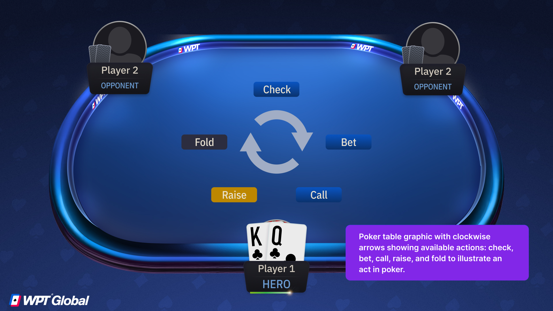 Poker table graphic with clockwise arrows showing available actions: check, bet, call, raise, and fold to illustrate an act in poker