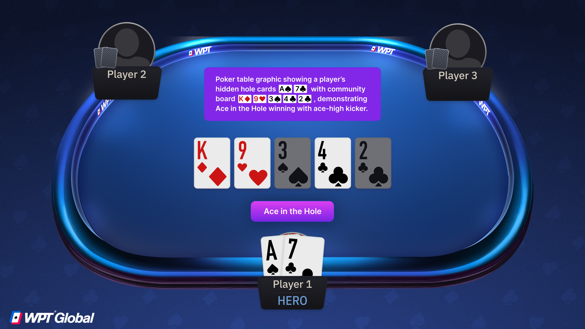 Poker table graphic showing a player’s hidden hole cards A♠ 7♣ with community board K♦ 9♥ 3♠ 4♣ 2♣, demonstrating Ace in the Hole winning with ace-high kicker.