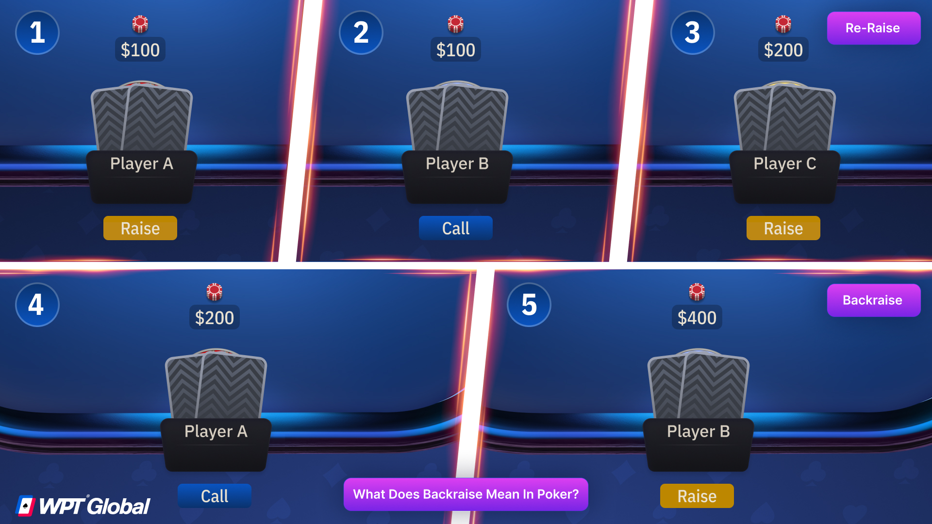 Poker player making a backraise after first calling