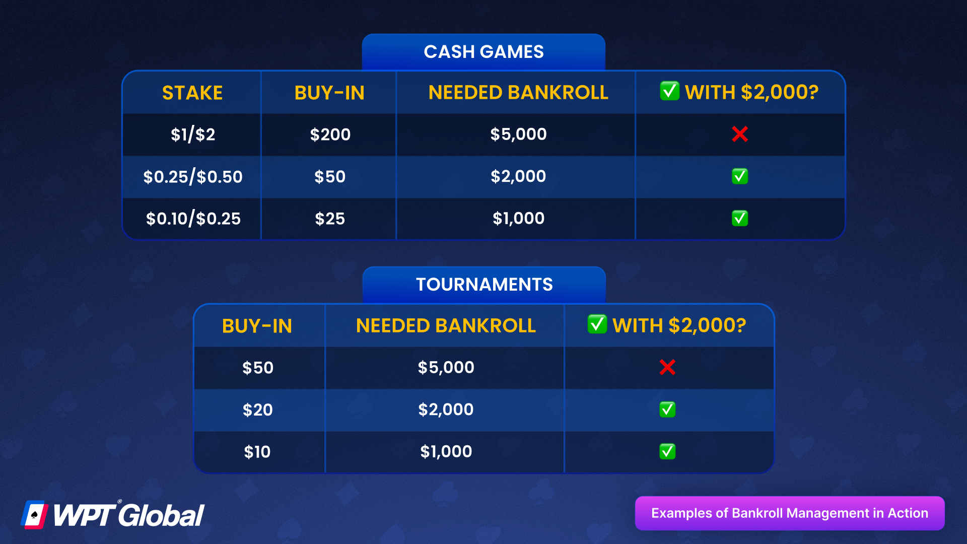 Chart showing buy-in requirements for poker bankroll management