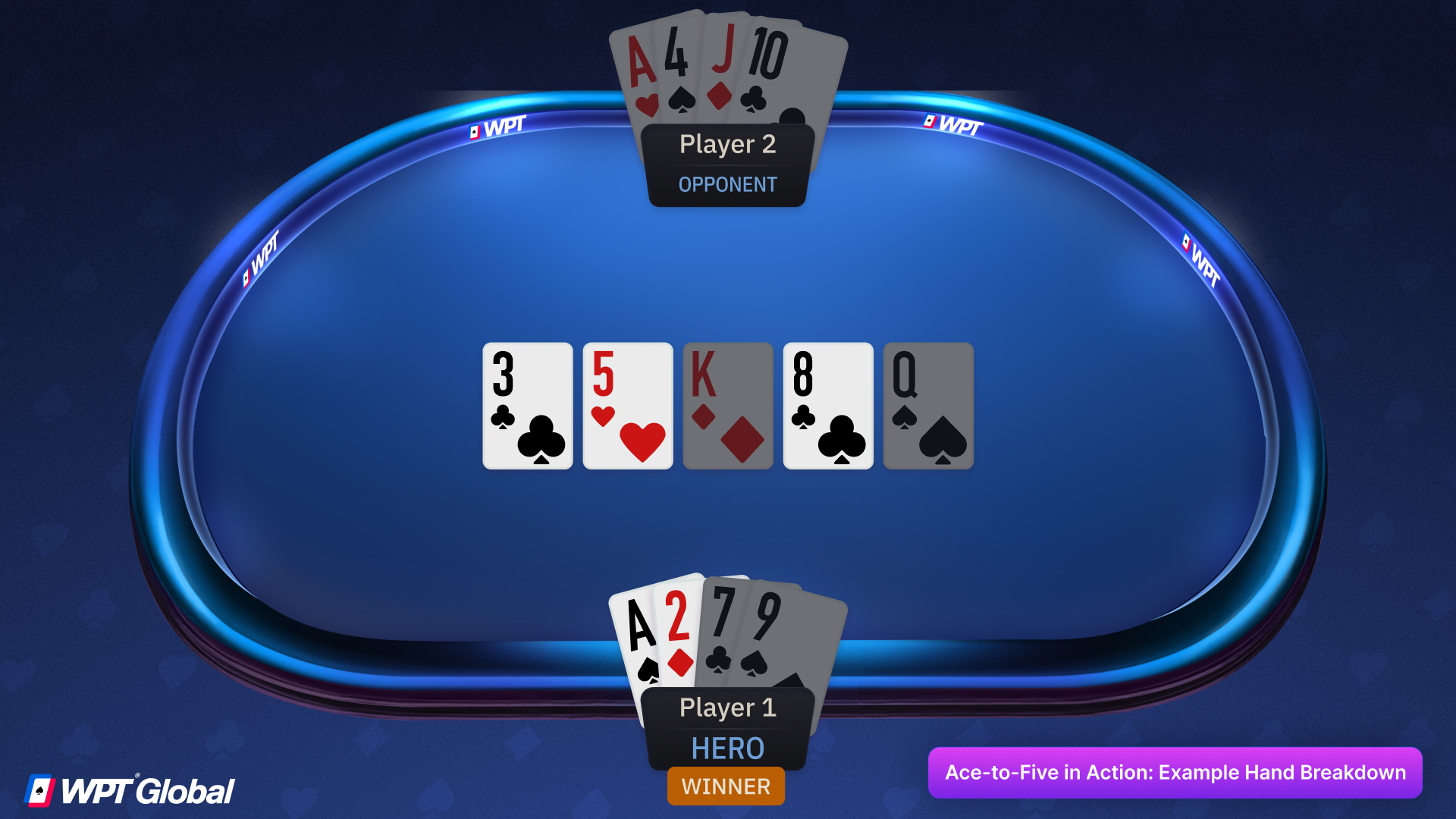  Ace-to-Five Lowball example where A♠ 2♦ 7♣ 9♠ wins the pot with an 8-5 low against A♥ 4♠ J♦ 10♣, since A-2 beats A-4 when comparing lows.