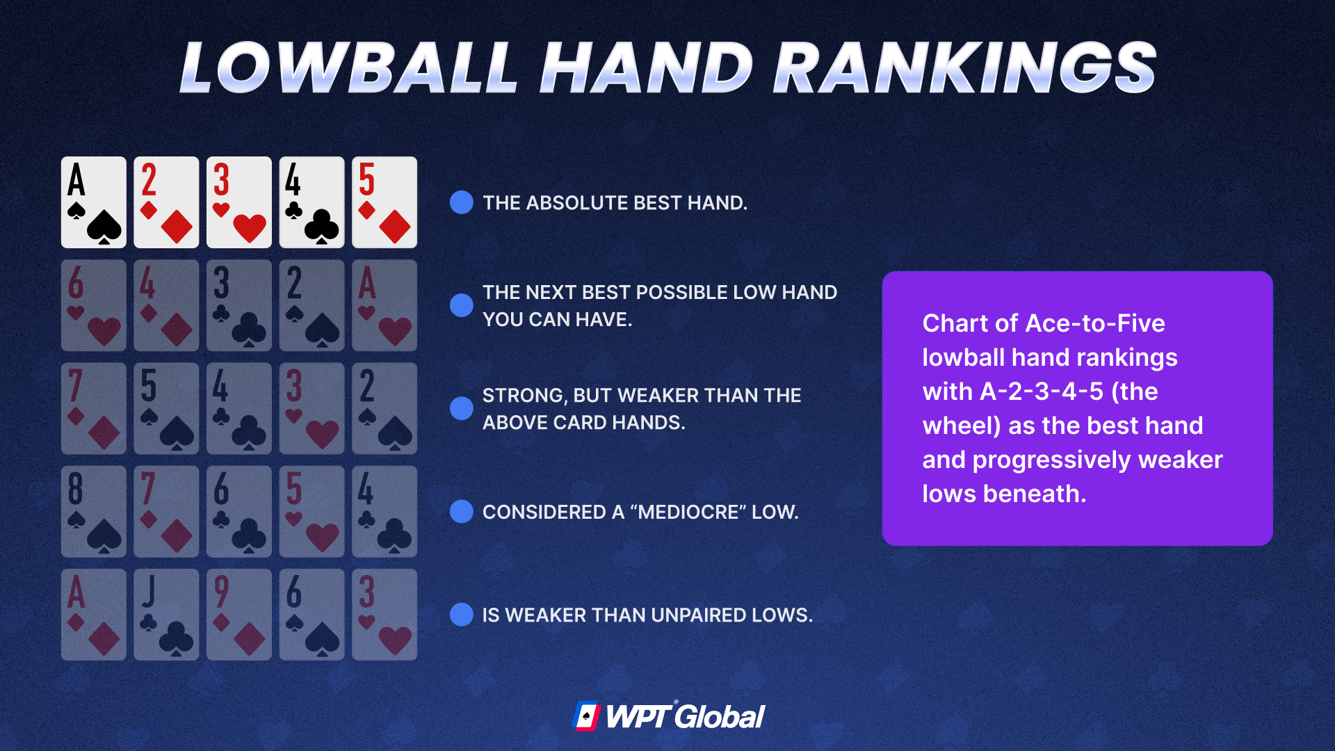 Chart of Ace-to-Five lowball hand rankings with A-2-3-4-5 (the wheel) as the best hand and progressively weaker lows beneath.
