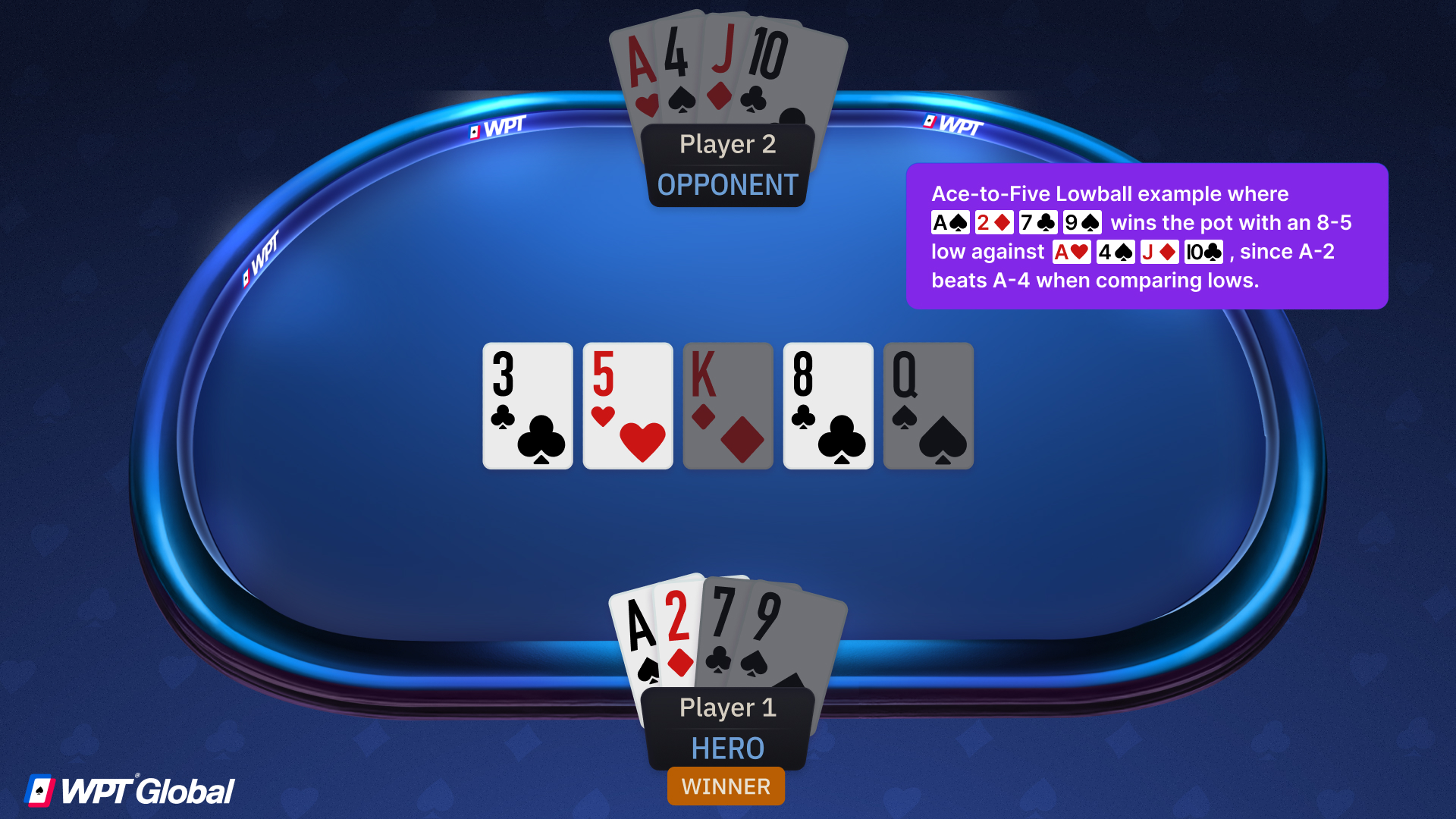  Ace-to-Five Lowball example where A♠ 2♦ 7♣ 9♠ wins the pot with an 8-5 low against A♥ 4♠ J♦ 10♣, since A-2 beats A-4 when comparing lows.