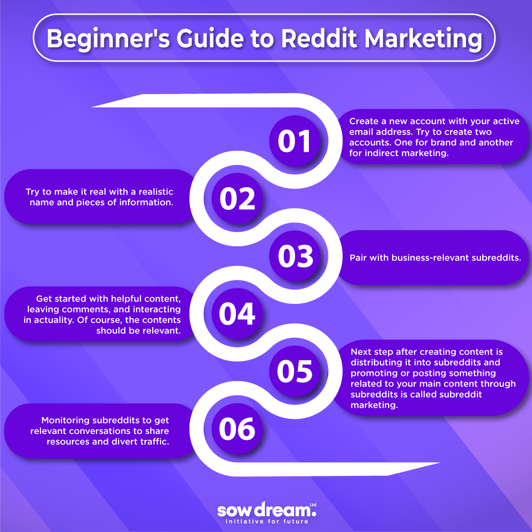 Beginner's Guide to Reddit Marketing