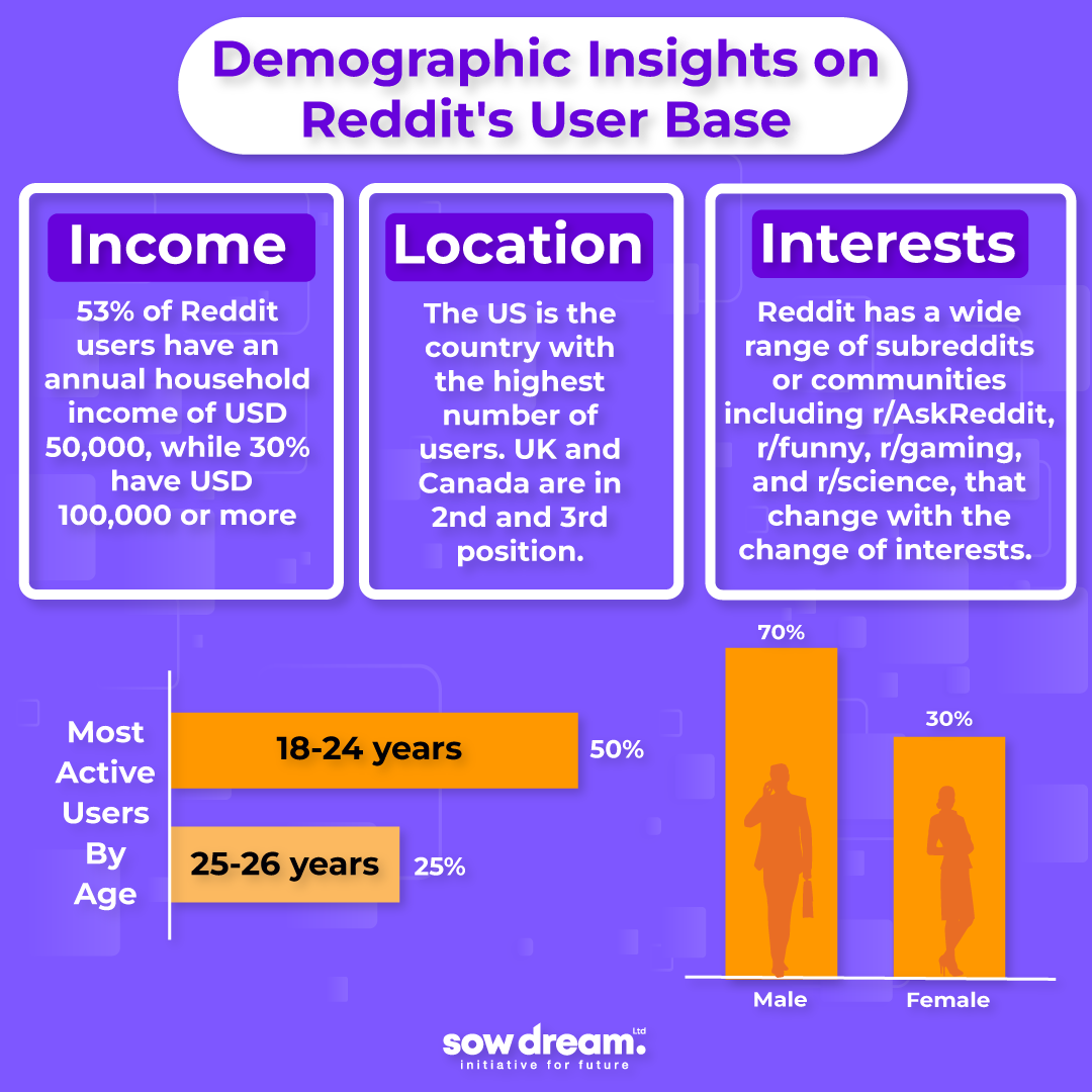 Demographic Insights on Reddit's User Base