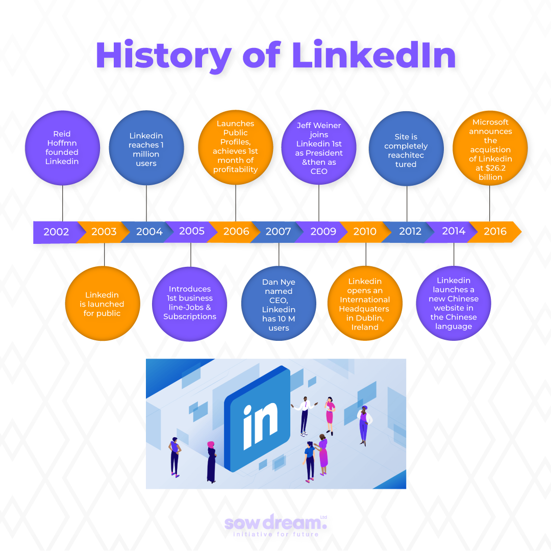 History of LinkedIn