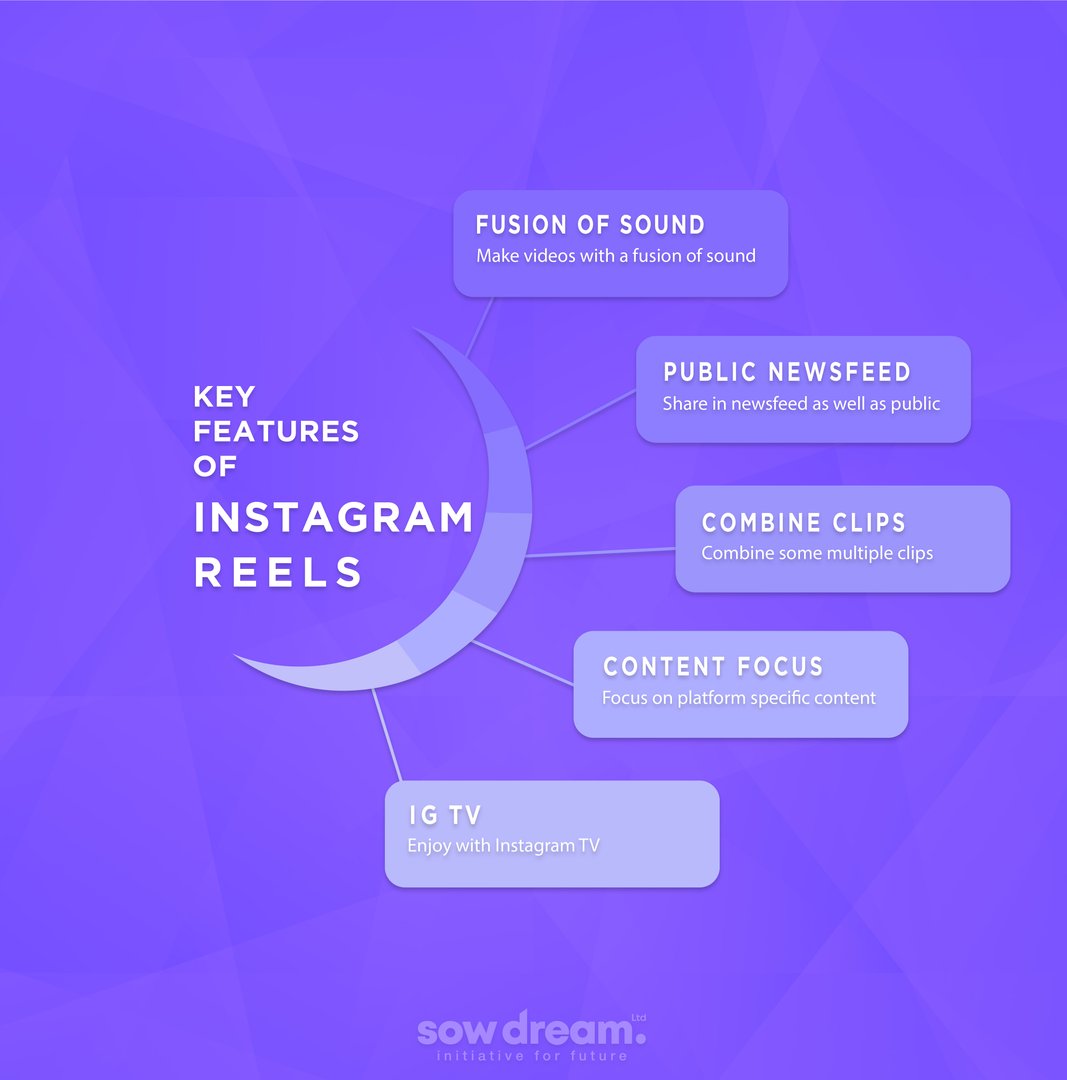 Key Features of Instagram Reels used in social media
