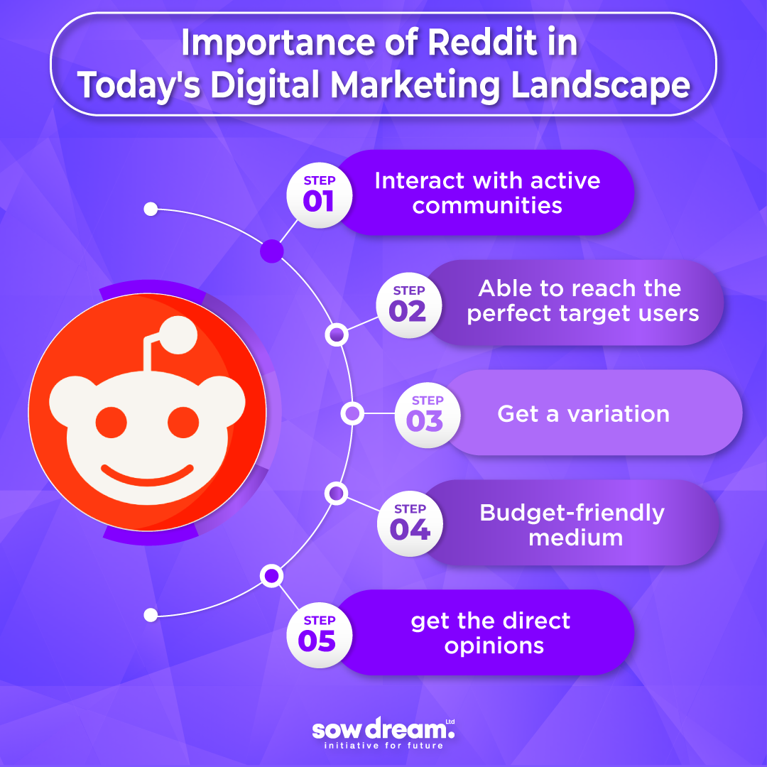 Importance of Reddit in Today's Digital Marketing Landscape