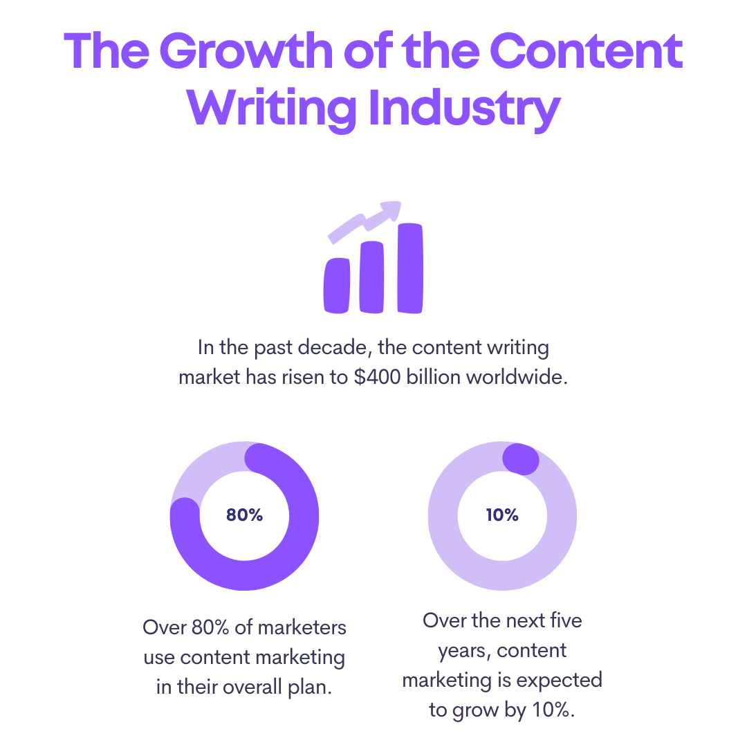 The Growth of the Content Writing Industry